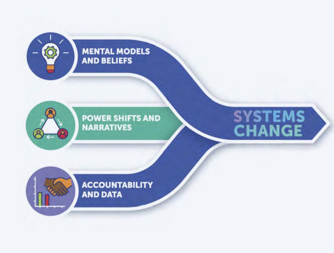 Graphic demonstrating elements that can lead to Systems Change